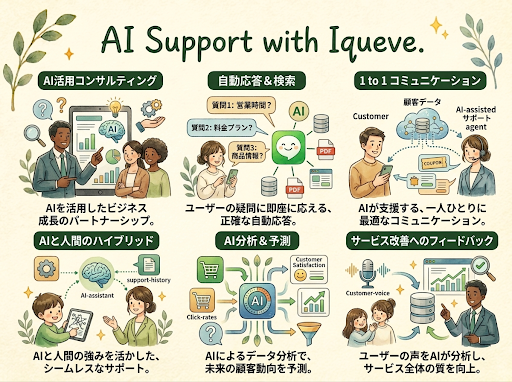 AI活用コンサルティング、自動応答・検索、1対1コミュニケーション、AIと人間のハイブリッド、AI分析・予測、サービス改善の流れを表したイラスト
