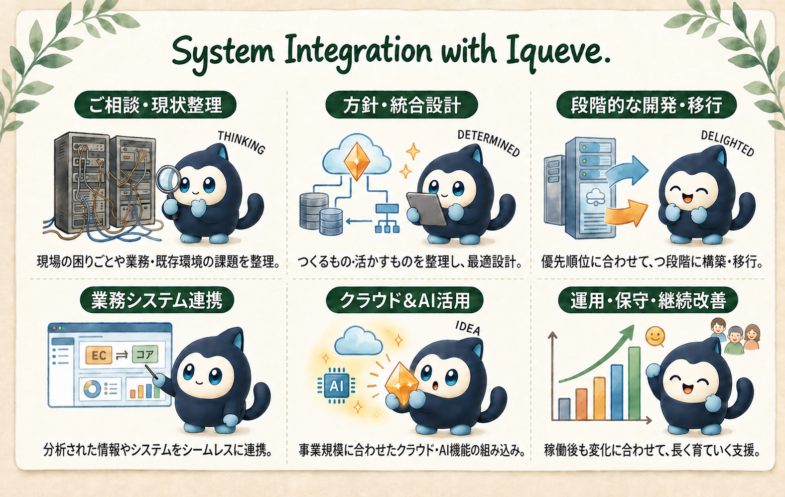 System Integration with Iqueve. ご相談・現状整理、方針・統合設計、段階的な開発・移行、業務システム連携、クラウド・AI活用、運用・保守・継続改善をキューヴィが案内する図