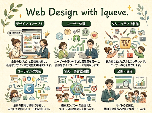 Web Design with Iqueve. デザインコンセプト、ユーザー体験、クリエイティブ制作、コーディング実装、SEO・多言語連携、公開・保守の6領域を表したイラスト